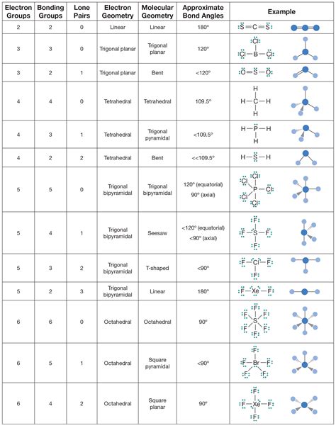 molecular and electron geometry chart